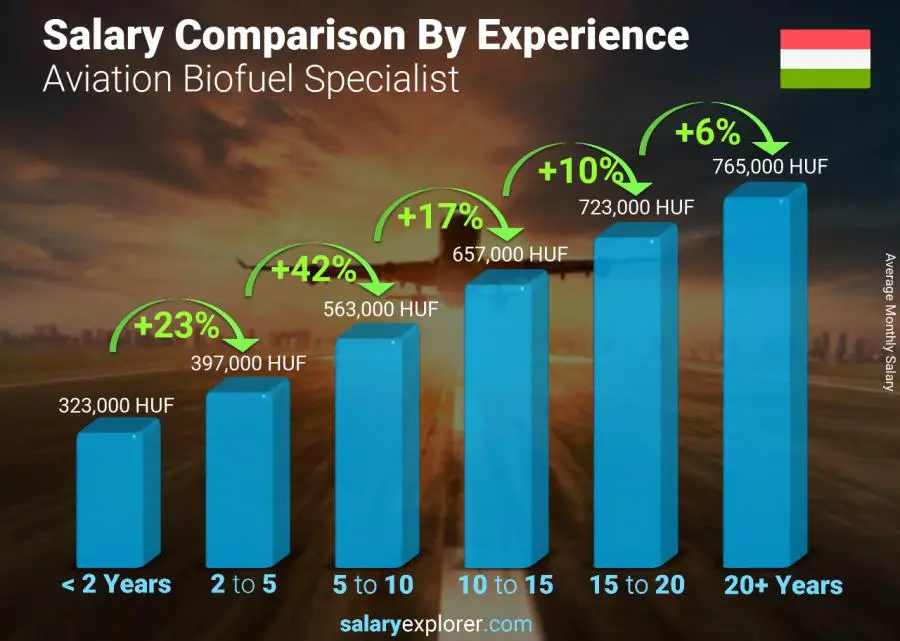 Salary comparison by years of experience monthly Hungary Aviation Biofuel Specialist