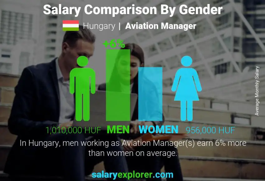 Salary comparison by gender Hungary Aviation Manager monthly