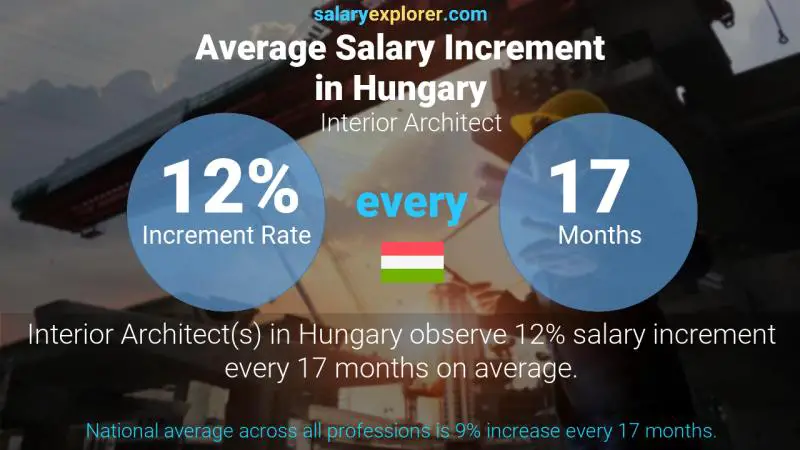 Annual Salary Increment Rate Hungary Interior Architect