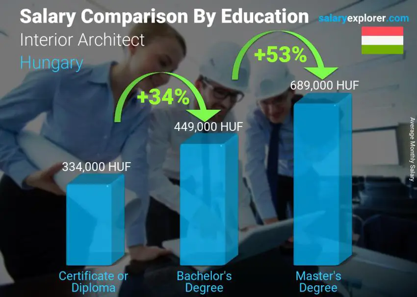 Salary comparison by education level monthly Hungary Interior Architect