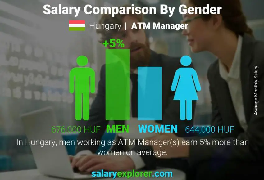 Salary comparison by gender Hungary ATM Manager monthly