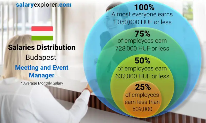 Median and salary distribution Budapest Meeting and Event Manager monthly