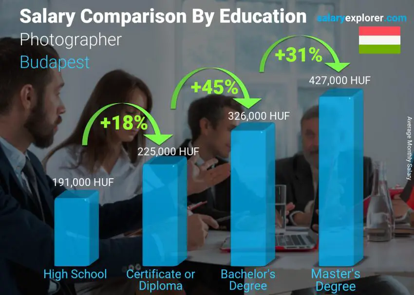 Salary comparison by education level monthly Budapest Photographer