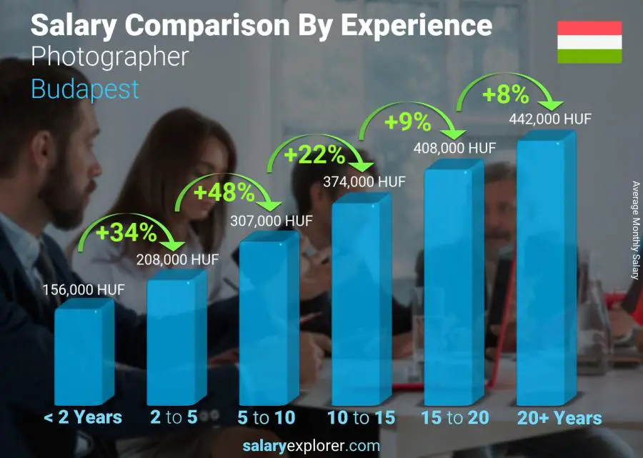 Salary comparison by years of experience monthly Budapest Photographer