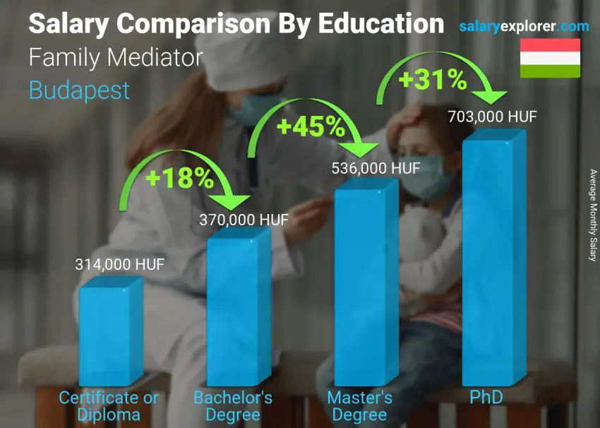 Salary comparison by education level monthly Budapest Family Mediator