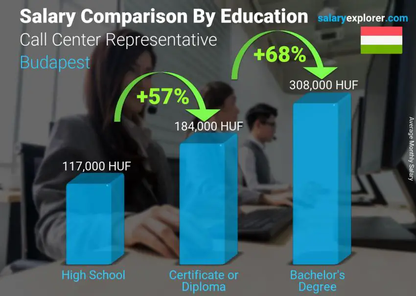 Salary comparison by education level monthly Budapest Call Center Representative