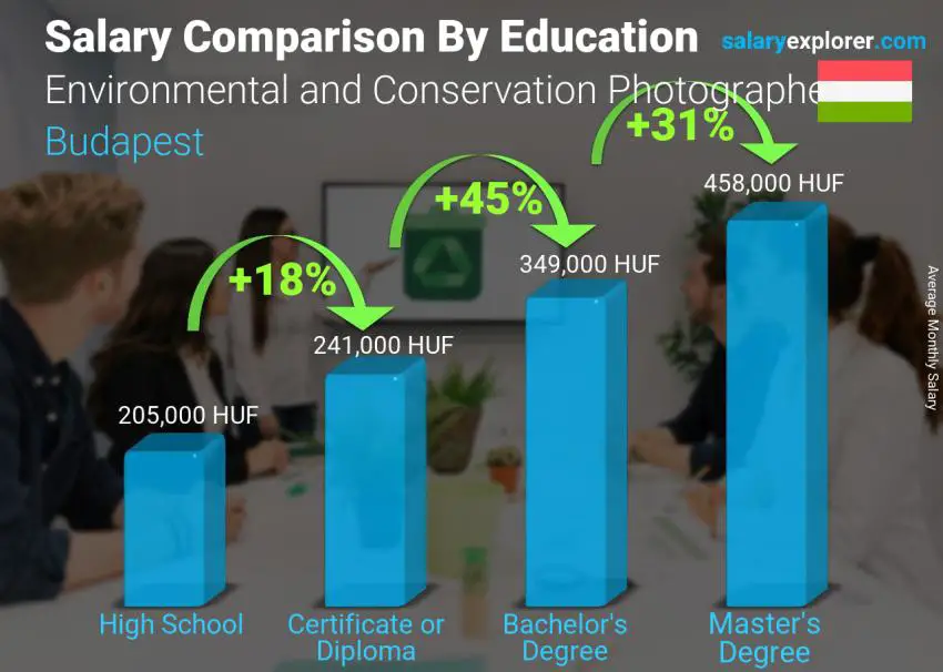 Salary comparison by education level monthly Budapest Environmental and Conservation Photographer