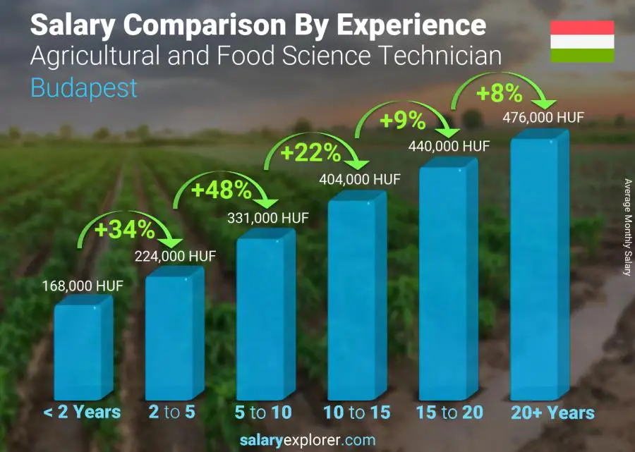 Salary comparison by years of experience monthly Budapest Agricultural and Food Science Technician