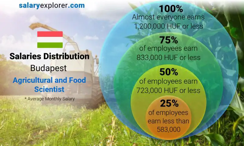 Median and salary distribution Budapest Agricultural and Food Scientist monthly