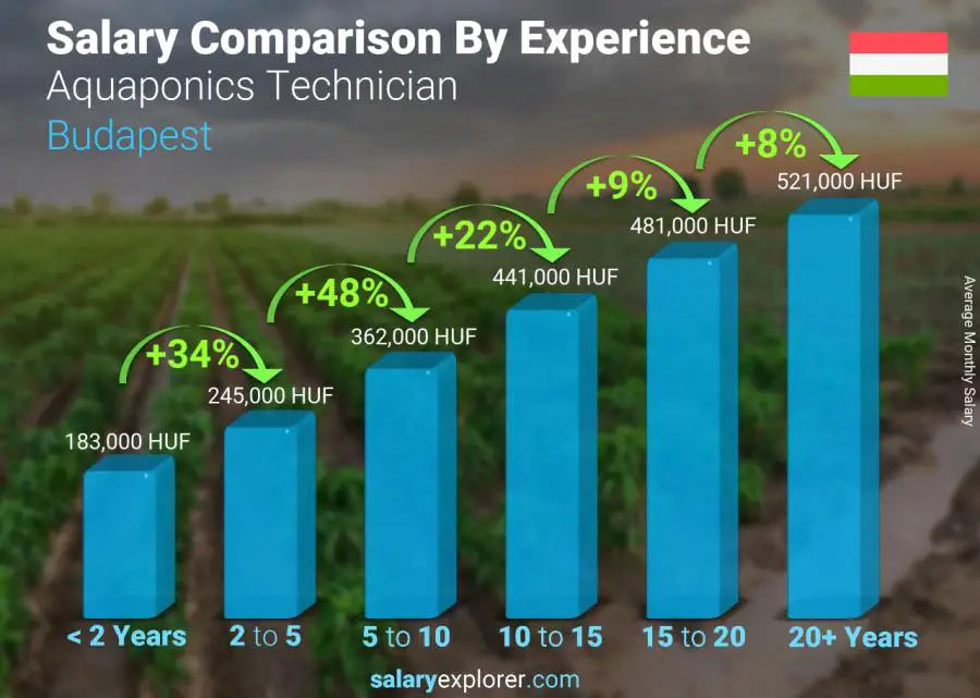 Salary comparison by years of experience monthly Budapest Aquaponics Technician