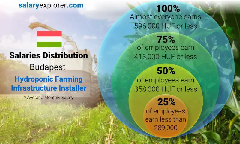 Median and salary distribution Budapest Hydroponic Farming Infrastructure Installer monthly