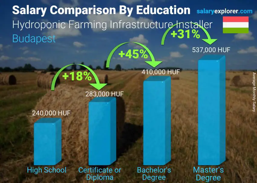 Salary comparison by education level monthly Budapest Hydroponic Farming Infrastructure Installer