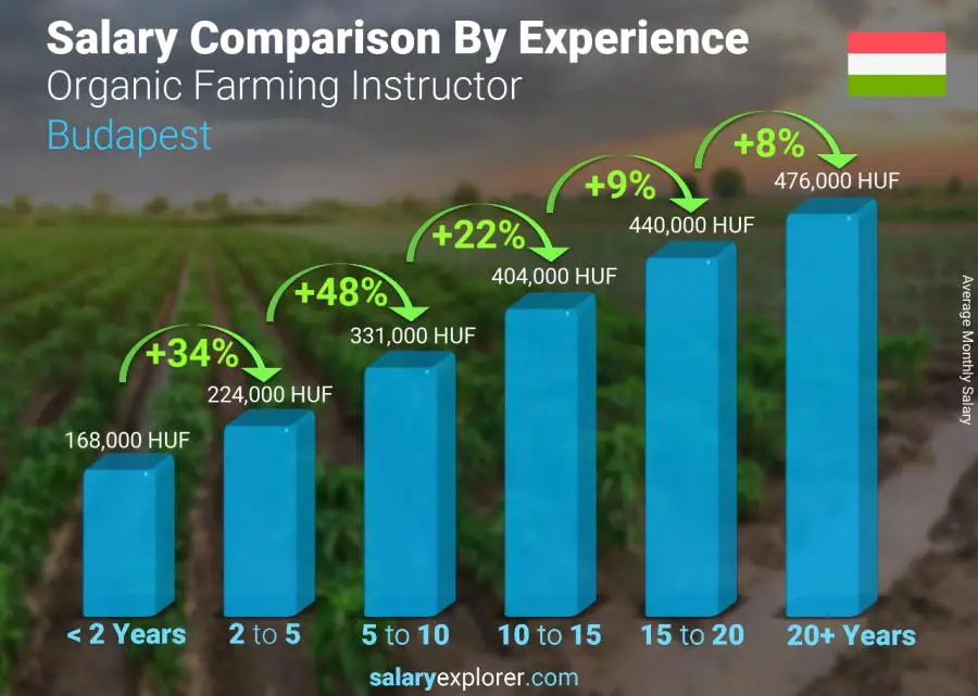 Salary comparison by years of experience monthly Budapest Organic Farming Instructor