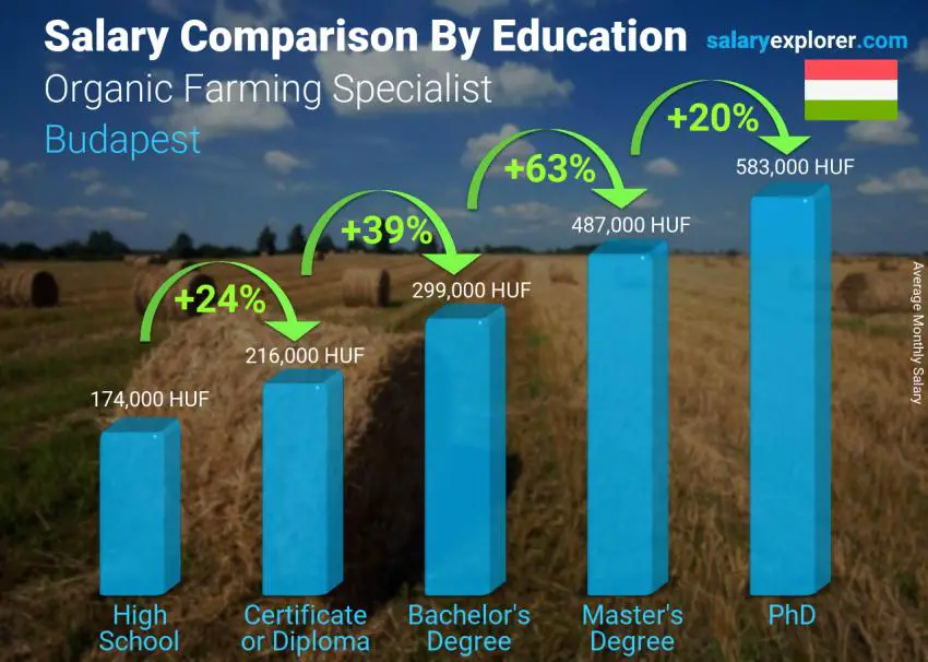 Salary comparison by education level monthly Budapest Organic Farming Specialist