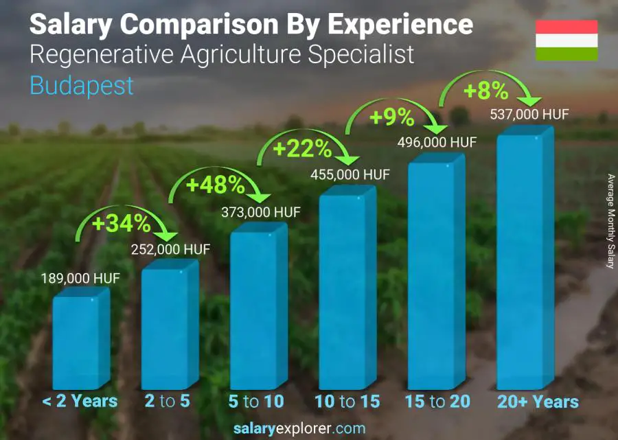 Salary comparison by years of experience monthly Budapest Regenerative Agriculture Specialist