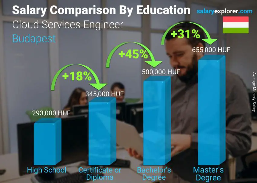 Salary comparison by education level monthly Budapest Cloud Services Engineer