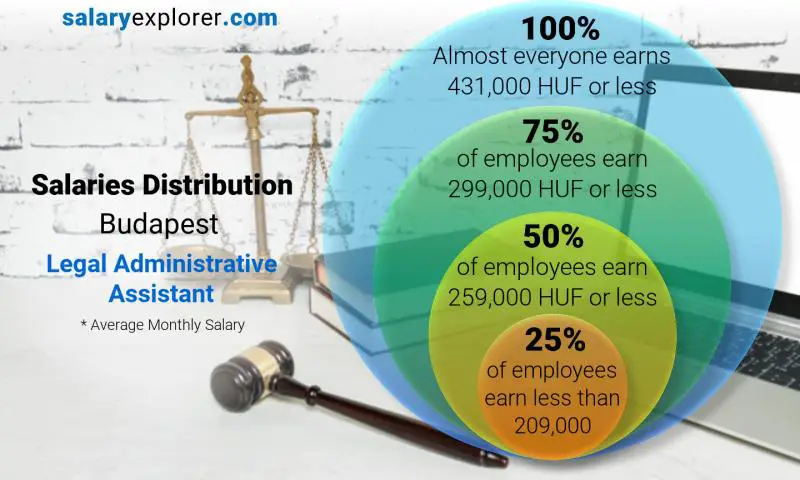 Median and salary distribution Budapest Legal Administrative Assistant monthly