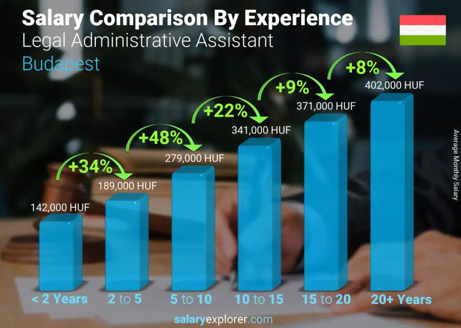 Salary comparison by years of experience monthly Budapest Legal Administrative Assistant