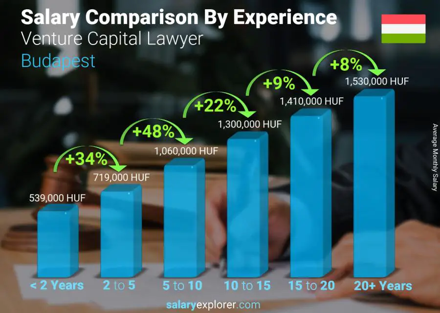 Salary comparison by years of experience monthly Budapest Venture Capital Lawyer