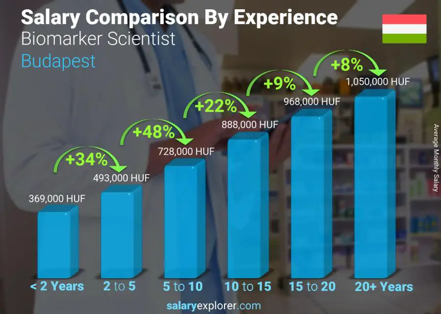 Salary comparison by years of experience monthly Budapest Biomarker Scientist