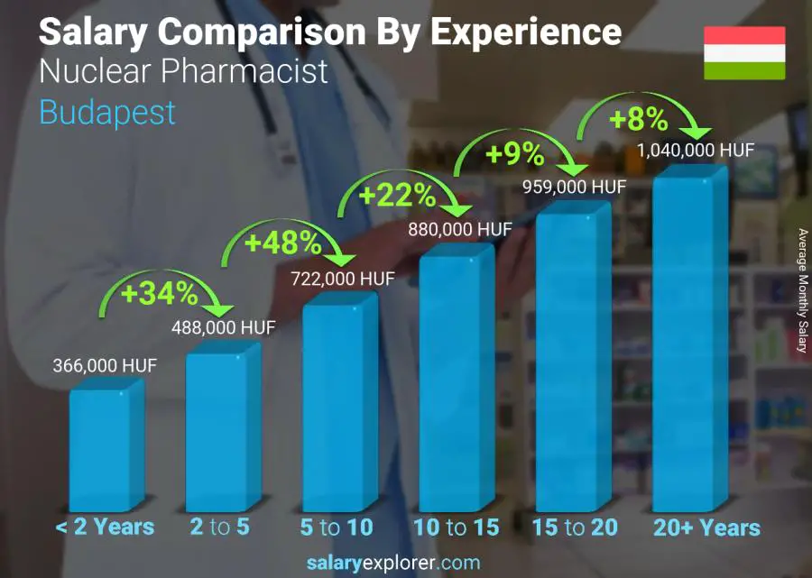 Salary comparison by years of experience monthly Budapest Nuclear Pharmacist