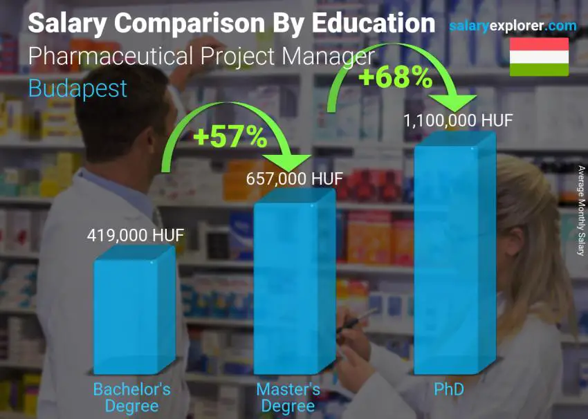 Salary comparison by education level monthly Budapest Pharmaceutical Project Manager