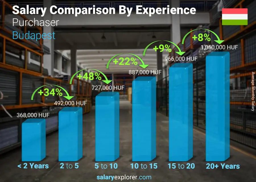 Salary comparison by years of experience monthly Budapest Purchaser