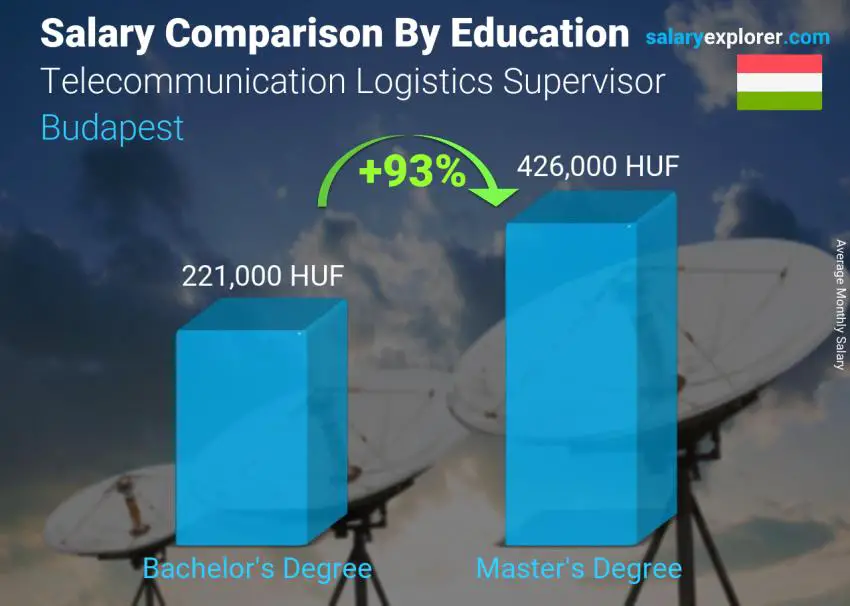 Salary comparison by education level monthly Budapest Telecommunication Logistics Supervisor