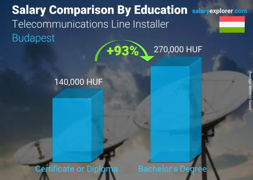 Salary comparison by education level monthly Budapest Telecommunications Line Installer