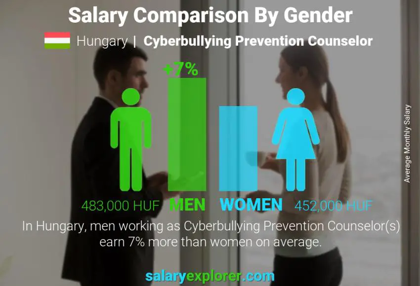 Salary comparison by gender Hungary Cyberbullying Prevention Counselor monthly