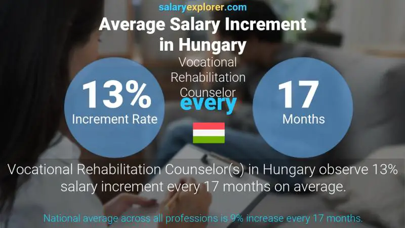 Annual Salary Increment Rate Hungary Vocational Rehabilitation Counselor