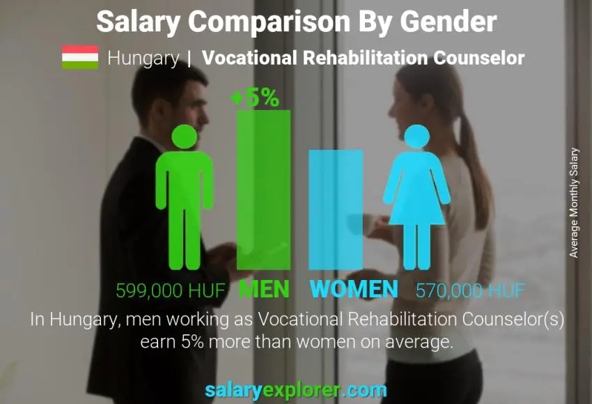 Salary comparison by gender Hungary Vocational Rehabilitation Counselor monthly