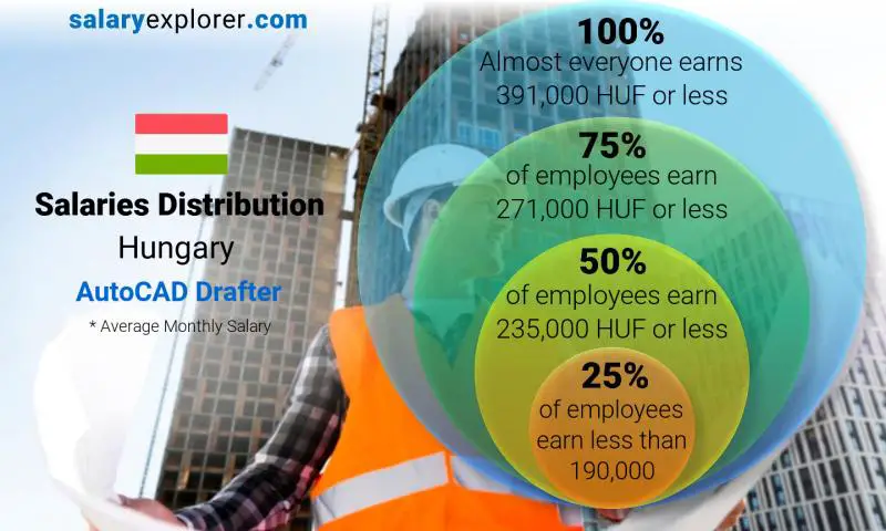 Median and salary distribution Hungary AutoCAD Drafter monthly