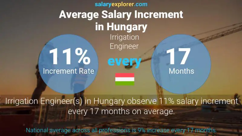 Annual Salary Increment Rate Hungary Irrigation Engineer