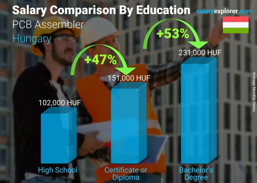 Salary comparison by education level monthly Hungary PCB Assembler