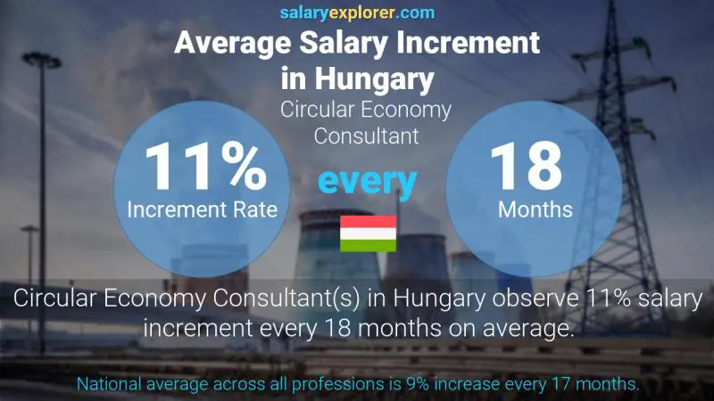 Annual Salary Increment Rate Hungary Circular Economy Consultant