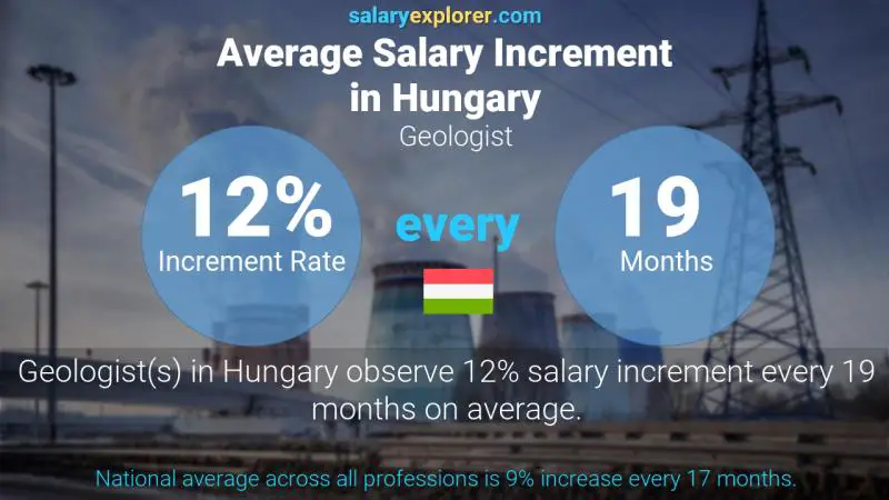 Annual Salary Increment Rate Hungary Geologist