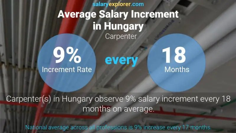 Annual Salary Increment Rate Hungary Carpenter