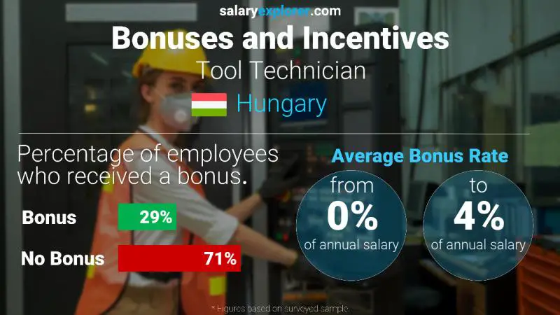 Annual Salary Bonus Rate Hungary Tool Technician