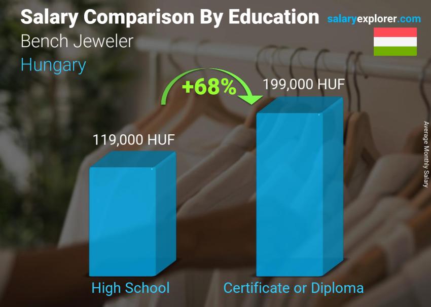 Salary comparison by education level monthly Hungary Bench Jeweler