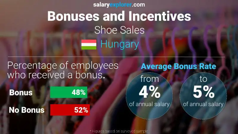 Annual Salary Bonus Rate Hungary Shoe Sales