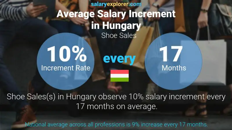 Annual Salary Increment Rate Hungary Shoe Sales