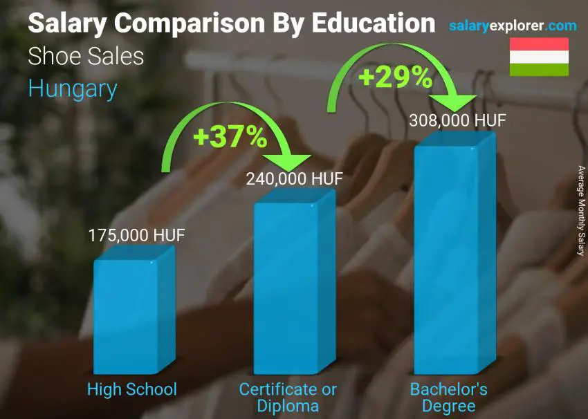 Salary comparison by education level monthly Hungary Shoe Sales