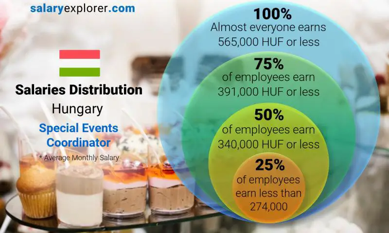 Median and salary distribution Hungary Special Events Coordinator monthly