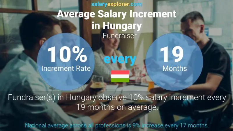 Annual Salary Increment Rate Hungary Fundraiser