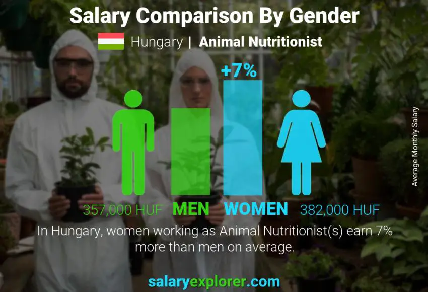 Salary comparison by gender Hungary Animal Nutritionist monthly