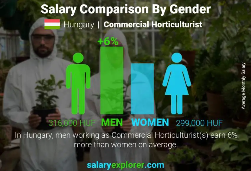 Salary comparison by gender Hungary Commercial Horticulturist monthly