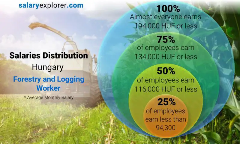 Median and salary distribution Hungary Forestry and Logging Worker monthly