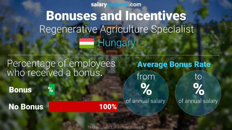 Annual Salary Bonus Rate Hungary Regenerative Agriculture Specialist