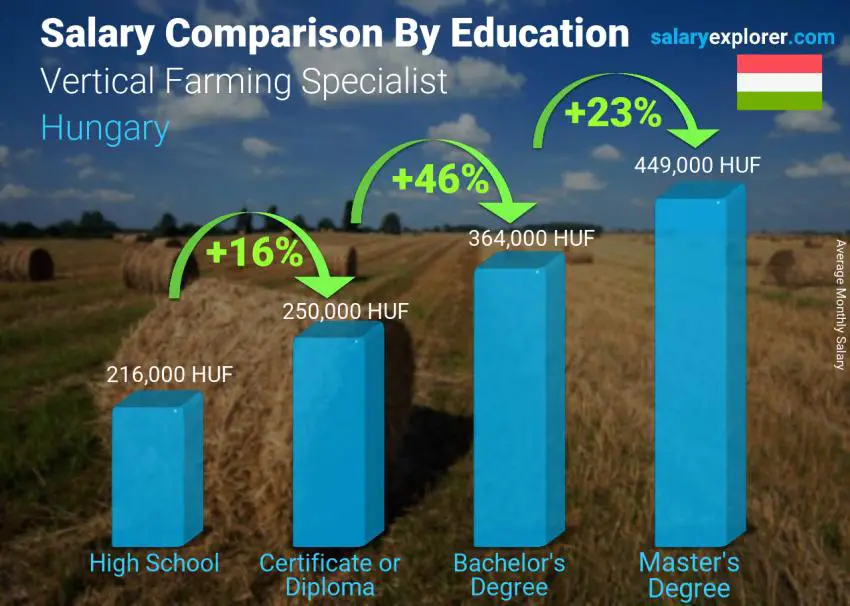 Salary comparison by education level monthly Hungary Vertical Farming Specialist